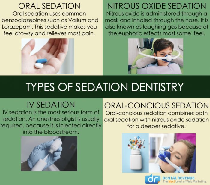 Infographic on types of Sedation Dentistry